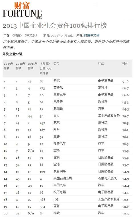 2013年度《财富》(中文版)企业社会责任排行榜发布 - 新闻中心 - 索尼（Sony）中国网站