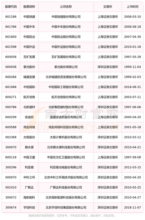 2023北京海淀区上市公司名单整理 - 南方财富网