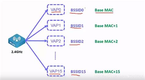 WLAN基本知识之无线基本概念-CSDN博客