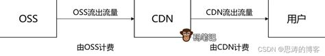 已经有了阿里云OSS还需要开通CDN吗？_cdn和oss哪个划算-CSDN博客