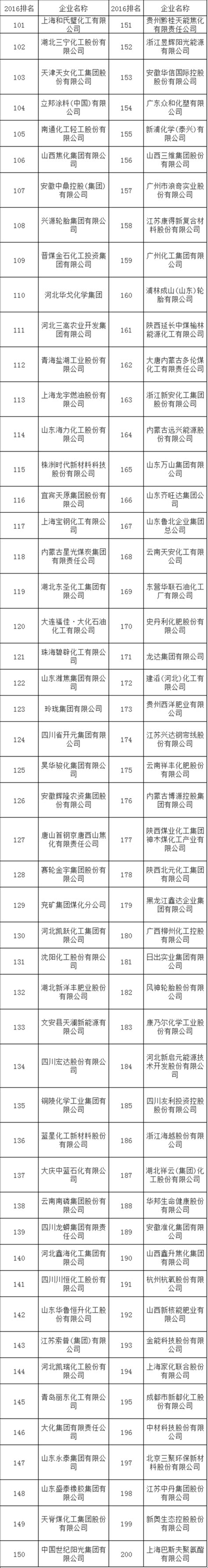 2016中国化工企业500强榜单发布【完整榜单】出炉！