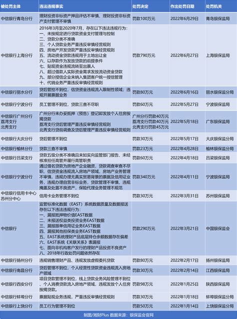 中信银行半年被罚款2216万，有分行违规发放住房按揭贷款_处罚_问题_上海