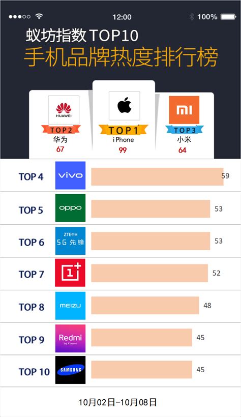 蚁坊指数手机品牌热度排行榜TOP10 （第40期）_舆情研究_蚁坊软件