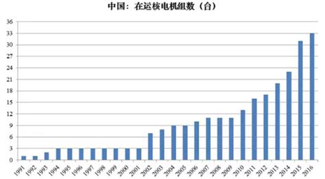 世界核电站分布图 世界核电站分布图上图中“点”代表核电站，黄色代表“正在建设中”，绿色代表“运营中”，灰色代表“已关停”。从图中我们可以比 ...