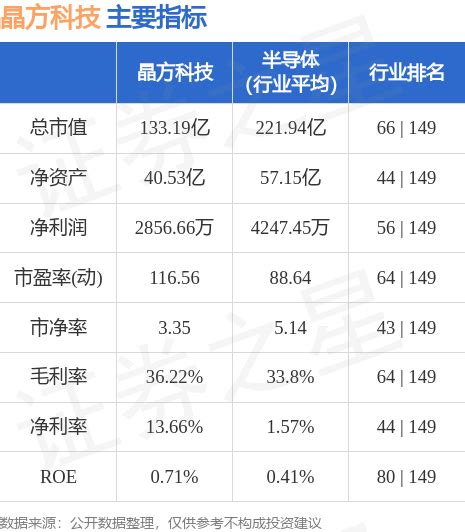 晶方科技2022年第三季度业绩说明会