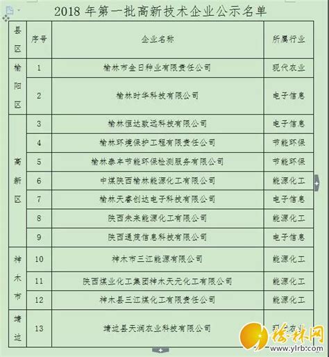 榆林13家企业进入全省高新技术企业认定公示名单_我市