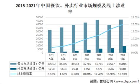 2021年中国餐饮市场分析报告-市场竞争现状与发展前景评估_观研报告网