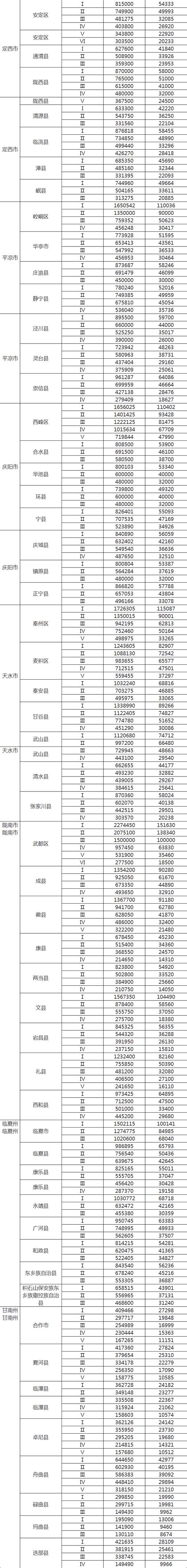关于调整湖南省征地补偿标准的通知-湘阴县政府网