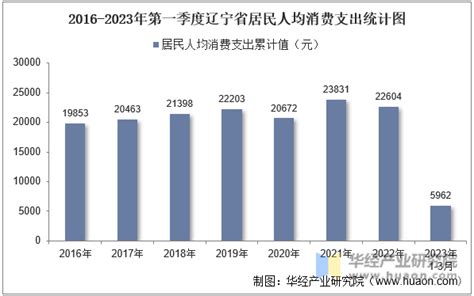 2022年第三季度辽宁省城镇、农村居民累计人均可支配收入同比增长2.1%，累计人均消费支出同比下降2.29%_智研咨询