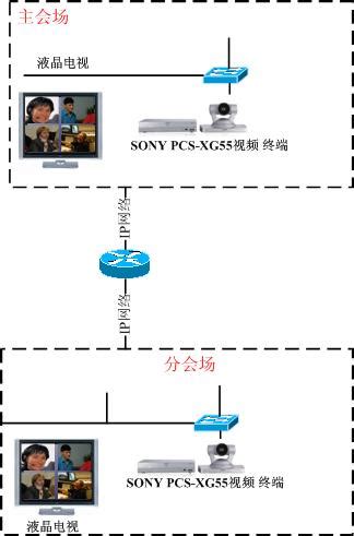 索尼解决方案|SONY PCS系列视频终端|索尼网络视频会议总代理|OPENAV Inc.