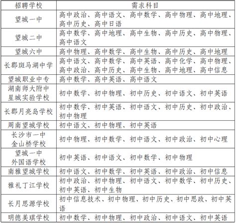 2023年湖南省长沙市望城区引进师范类专业高校优秀毕业生公告【210人】
