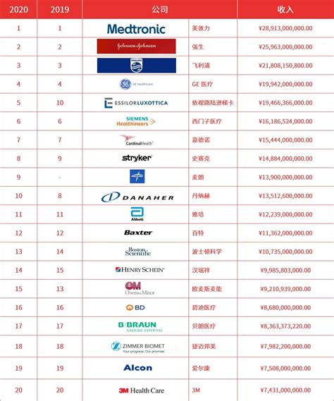 【行业榜单】2020年全球医疗器械企业100强出炉_医星医疗（武汉）有限责任公司 医星医疗