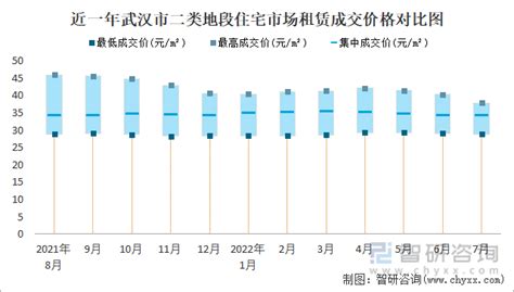 2022年7月武汉市房屋租赁市场价格走势：一类地段住宅市场租赁价格在58.64元/m²-70.66元/m²之间，集中成交价约为65.92元 ...