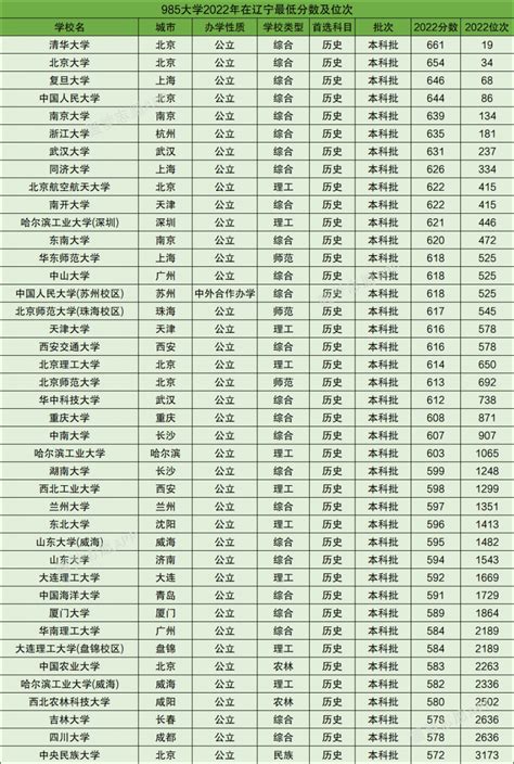 辽宁大学排名2021最新排名全国 2021辽宁大学排名榜一览表