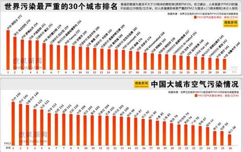中国污染城市排行榜_2018年全国空气质量最差的十个城市 - 随意云