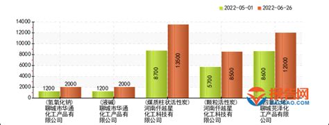 化工行业报价预警：聊城市华通化工产品氢氧化钠价格8周暴涨66.67%（2022年06月26日）_报告大厅www.chinabgao.com