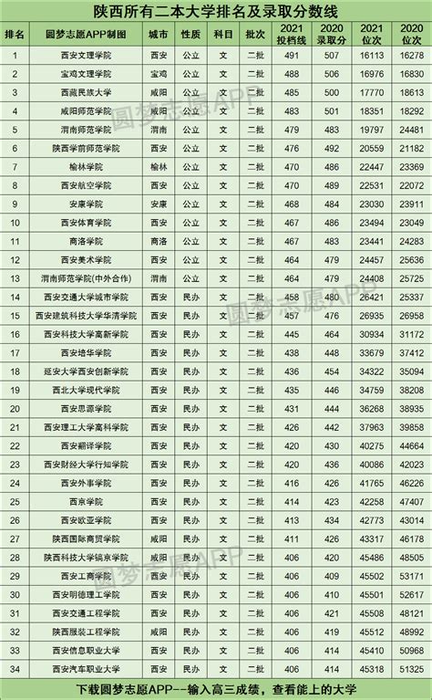 陕西所有二本大学排名及录取分数线2021最新名单（2022年文科参考） | 高考大学网