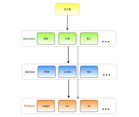 Android组件化方案及组件消息总线modular-event实战-移动端开发