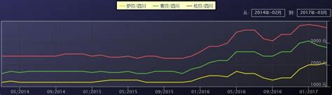 名贵药材川贝母价格指数走势分析（3月30日）
