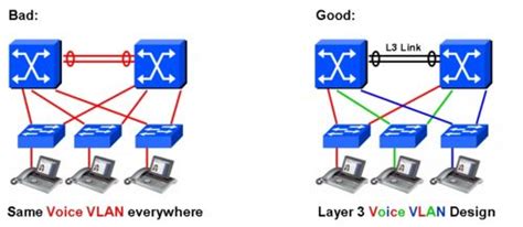 VLAN Configuration Commands Step by Step Explained