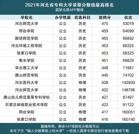 河北省大学排名2022最新排名：河北省大学排名及录取分数线2022-高考100