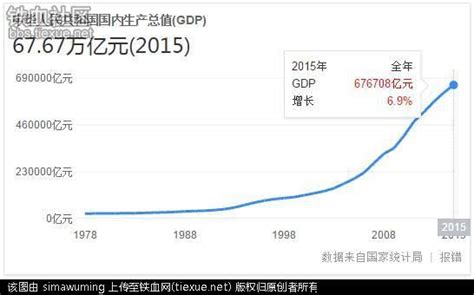 1978年到2017年gdp_中国2025年gdp全球第一 - 随意云