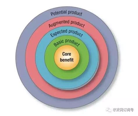 产品概念之2/3：三层次理论 —— 生产者主导视角的产品概念 - 码农教程