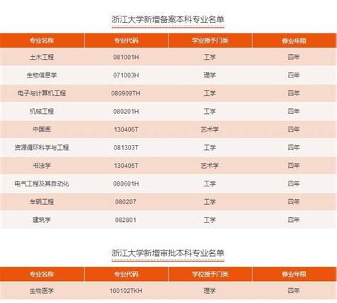 浙江大学新增11个本科备案和审批专业：含中国画、书法学等