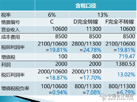 含税的利润表与增值税的筹划_会计审计第一门户-中国会计视野