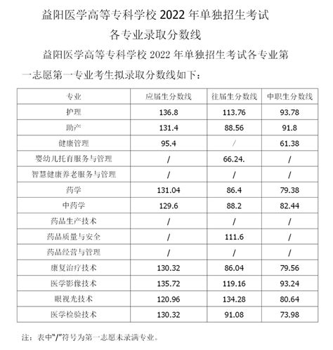2023益阳医学高等专科学校单招录取分数线（含2022年）_大学生必备网
