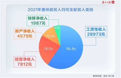31省市人均可支配收入排名：上海北京超2万 陕西、西藏增速最高__财经头条