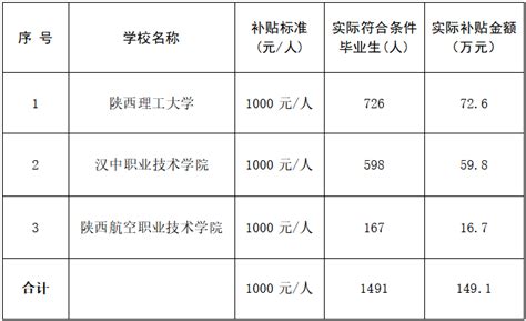 2021年汉中市市直事业单位公开遴选工作人员公告(附岗位表)_条件