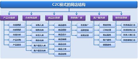 C2C网站建设有哪些特色-乾元坤和官网