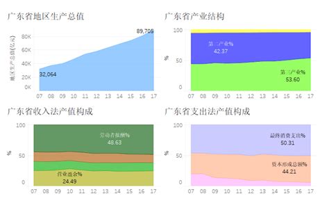 广东省经济发展前景 - 知乎