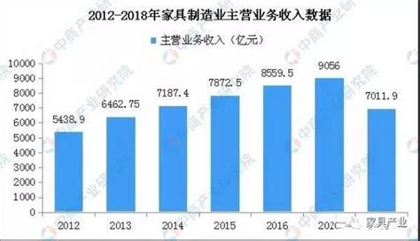 2018年全年中国家具行业市场分析：产量突破7.5亿件，零售额超2200亿元_数据汇_前瞻数据库