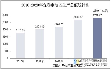 2020年宜春市生产总值（GDP）及人口情况分析：地区生产总值2789.87亿元，常住常住人口500.77万人_智研咨询
