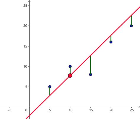 最小二乘法多项式曲线拟合数学原理及其 C++ 实现 - 知乎