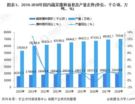 2020年中国蔬菜行业市场现状及发展前景分析 全年整体价格水平或稳中有降_研究报告 - 前瞻产业研究院