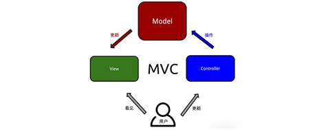 什么是MVC设计模式？ – 智云一二三科技
