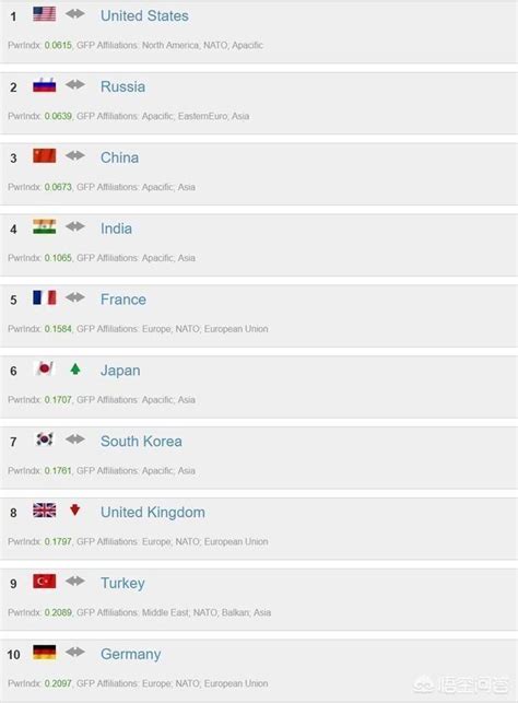 2021全球军力排名完整名单（全球军事实力排名一览表）_玉环网