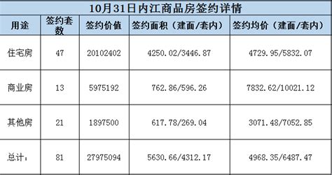 10月31日 内江商品房网签参考数据