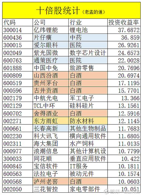 大牛股研究春节翻倍潜力股20只五个月表现20220628 2022虎年牛行业牛股预测分析202201292022-01-29 12:33 ...