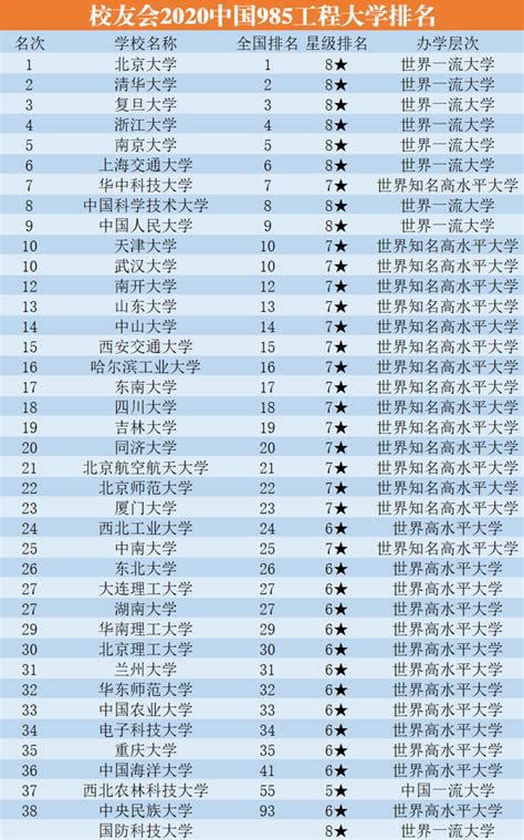 中国985名牌大学排名最新排名，2021年985排名