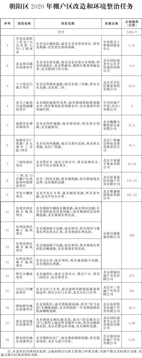 2020北京老旧小区改造名单一览- 北京本地宝