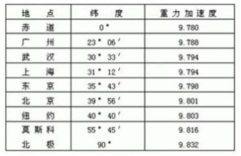 重力加速度（物理知识） - 搜狗百科