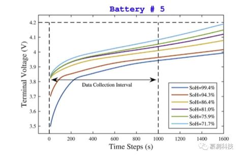 nasa电池数据集_基于GMDH模型的电池健康度估计-CSDN博客