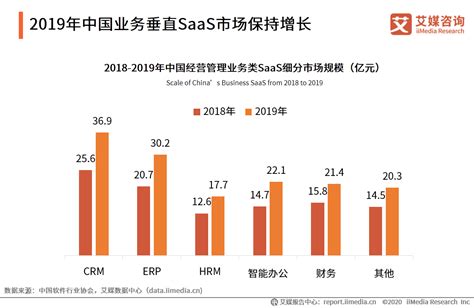 2020H1中国垂直细分领域SaaS概念及业务分析__财经头条