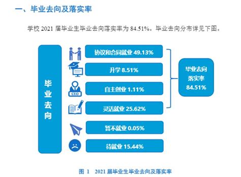 重庆科技职业学院就业率及就业前景怎么样（来源2022届就业质量报告）_大学生必备网