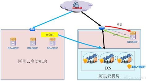 浅谈"DDoS高防IP"如何抵御DDOS攻击_煊琰的博客-CSDN博客