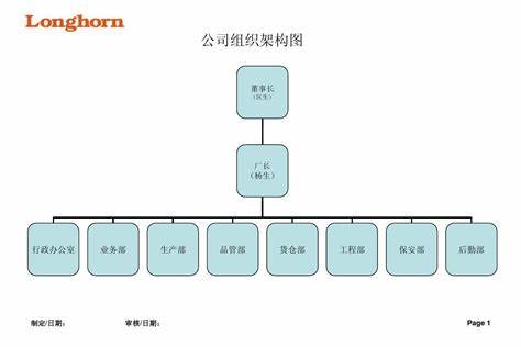 贸易公司最简单组织架构图